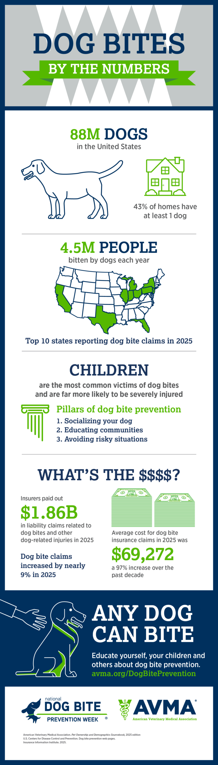 infographic showing dog bite statistics in 2026